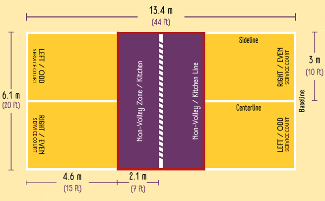 Figure 3 – Pickleball Court Dimensions